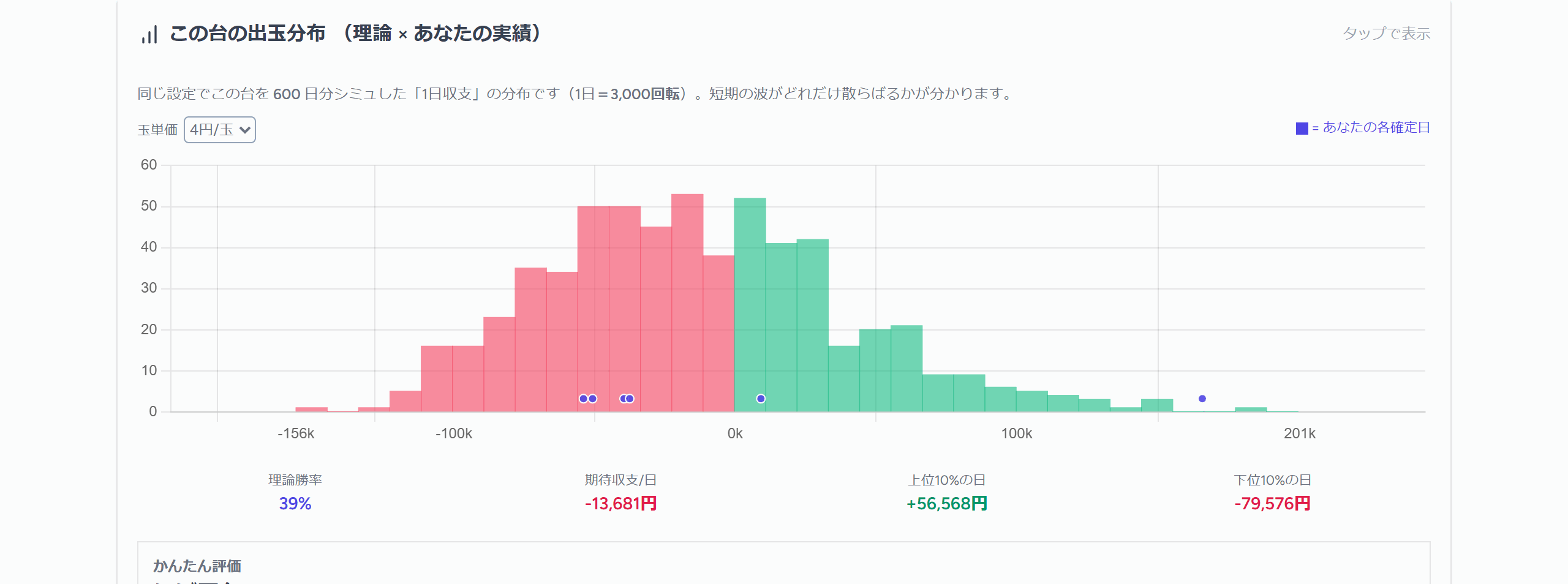 出玉分布画面：1日収支のヒストグラムに理論勝率・期待収支・上位下位10%の目安が表示される