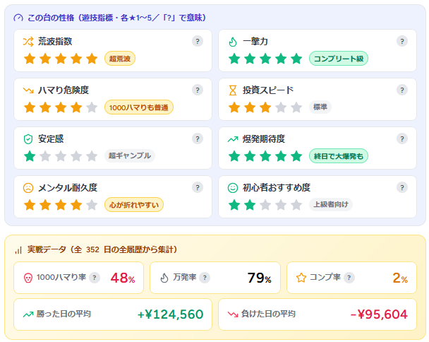 この台の性格（遊技指標）と実戦データの表示例