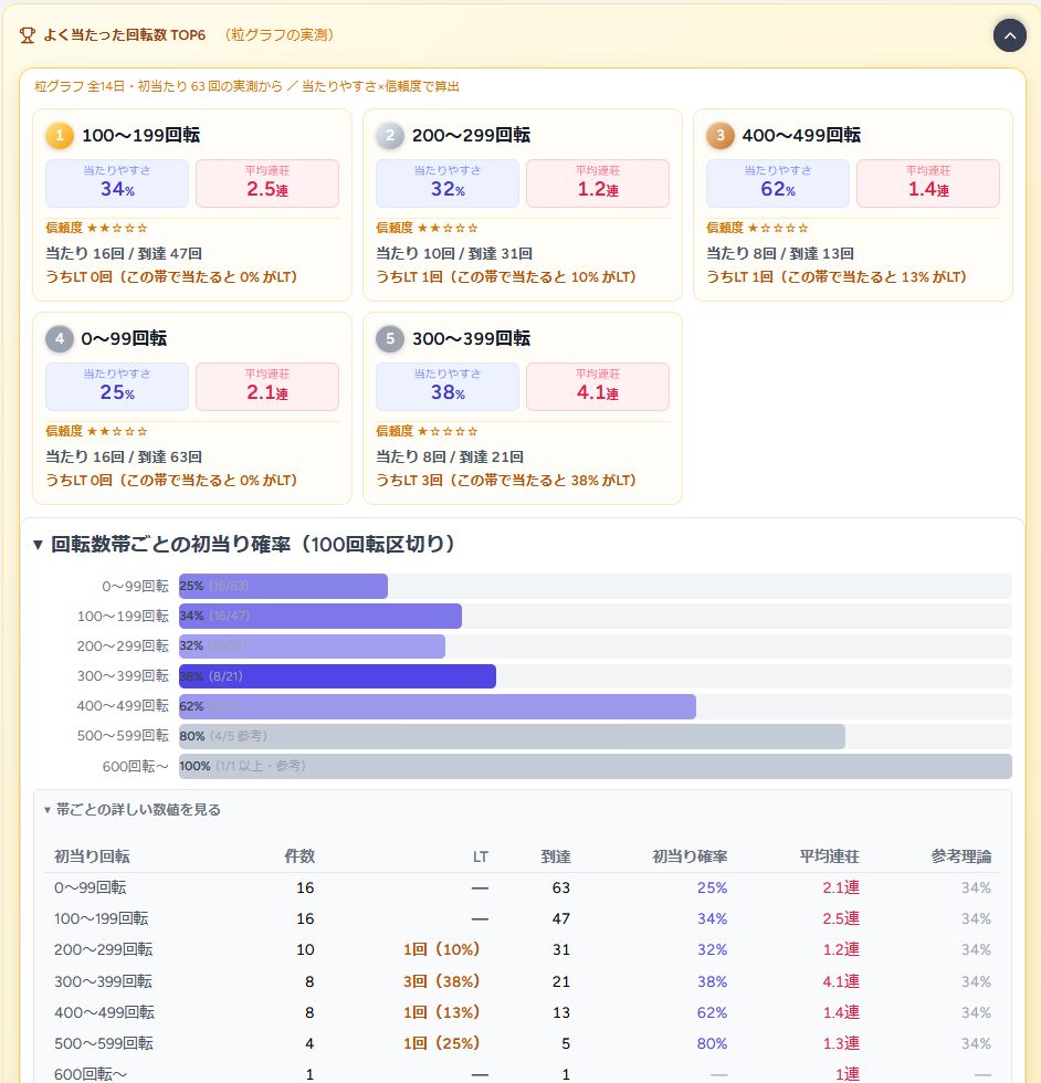 よく当たった回転数TOP6：実測の条件付き確率×信頼度で回転数帯をランキング