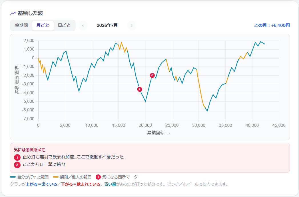 波と履歴：日をまたいで蓄積したスランプグラフ（自分が打った区間＝青／観測のみ＝オレンジ）